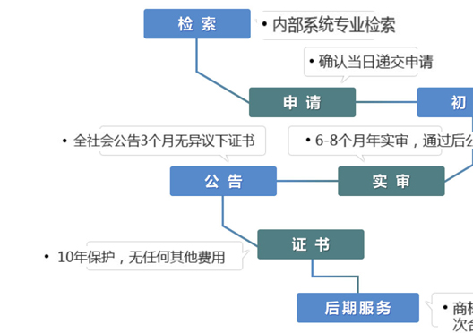 鄭州新鄭市商標(biāo)局注冊商標(biāo)流程