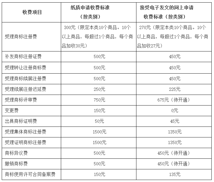 調(diào)整商標注冊收費標準