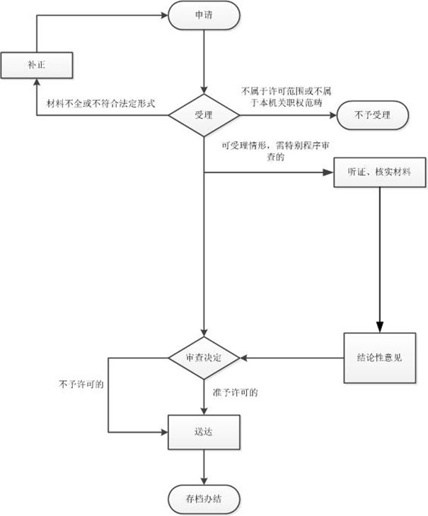 鄭州網(wǎng)上注冊(cè)公司流程圖(附工商局審核流程)