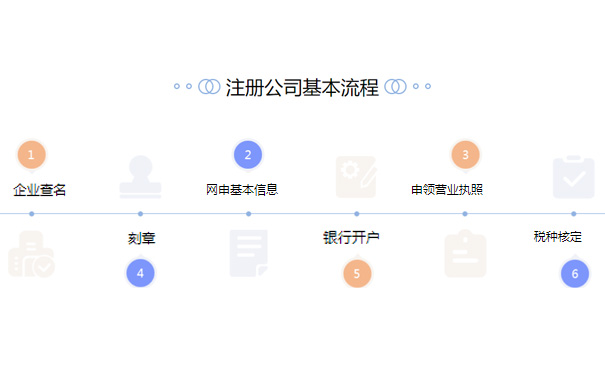 鄭州二七區(qū)辦營(yíng)業(yè)執(zhí)照時(shí)間流程