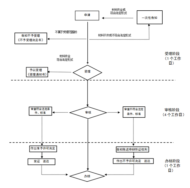 洛陽(yáng)伊濱區(qū)個(gè)體戶注冊(cè)流程