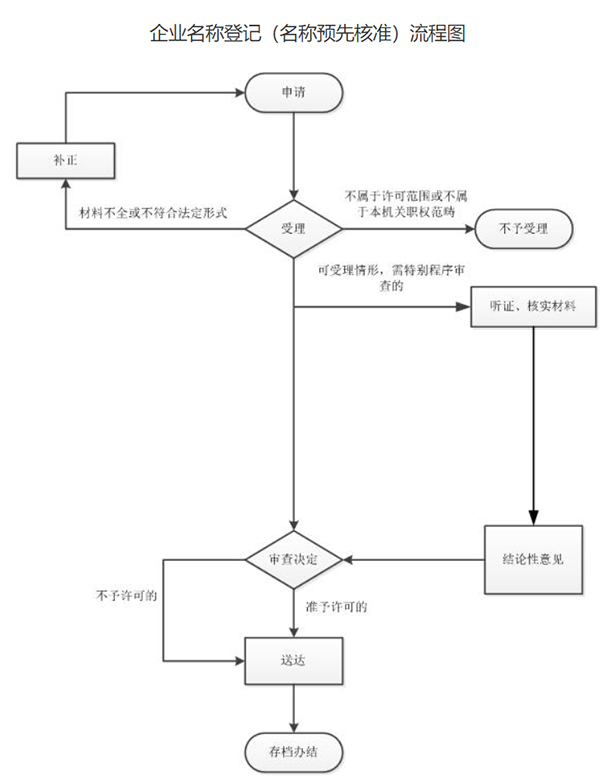 鄭州市中原區(qū)工商注冊名稱核準(zhǔn)流程