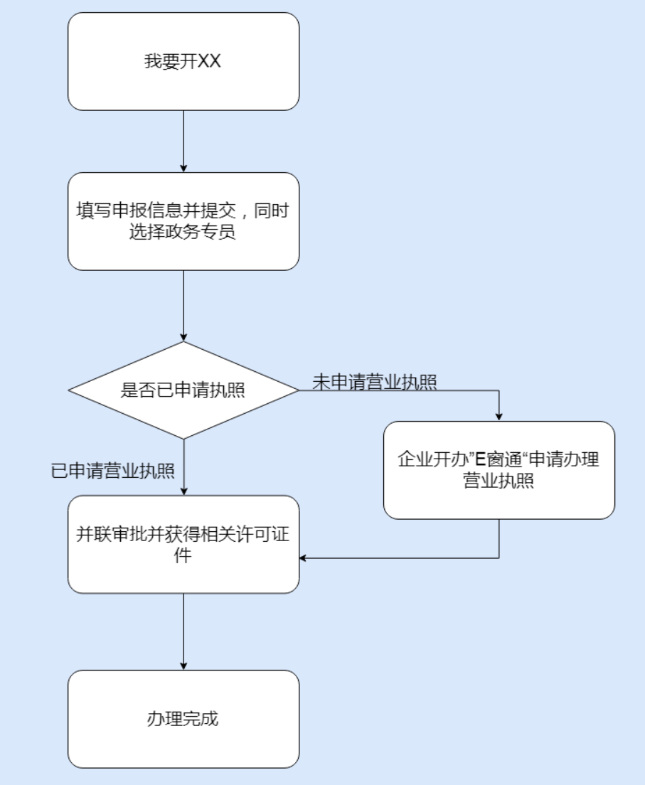 鄭州管城區(qū)市如何開停車場(chǎng)，具體流程