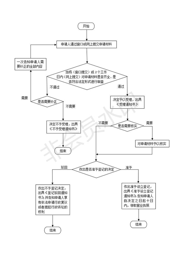 鄭州市集團(tuán)公司怎么注冊