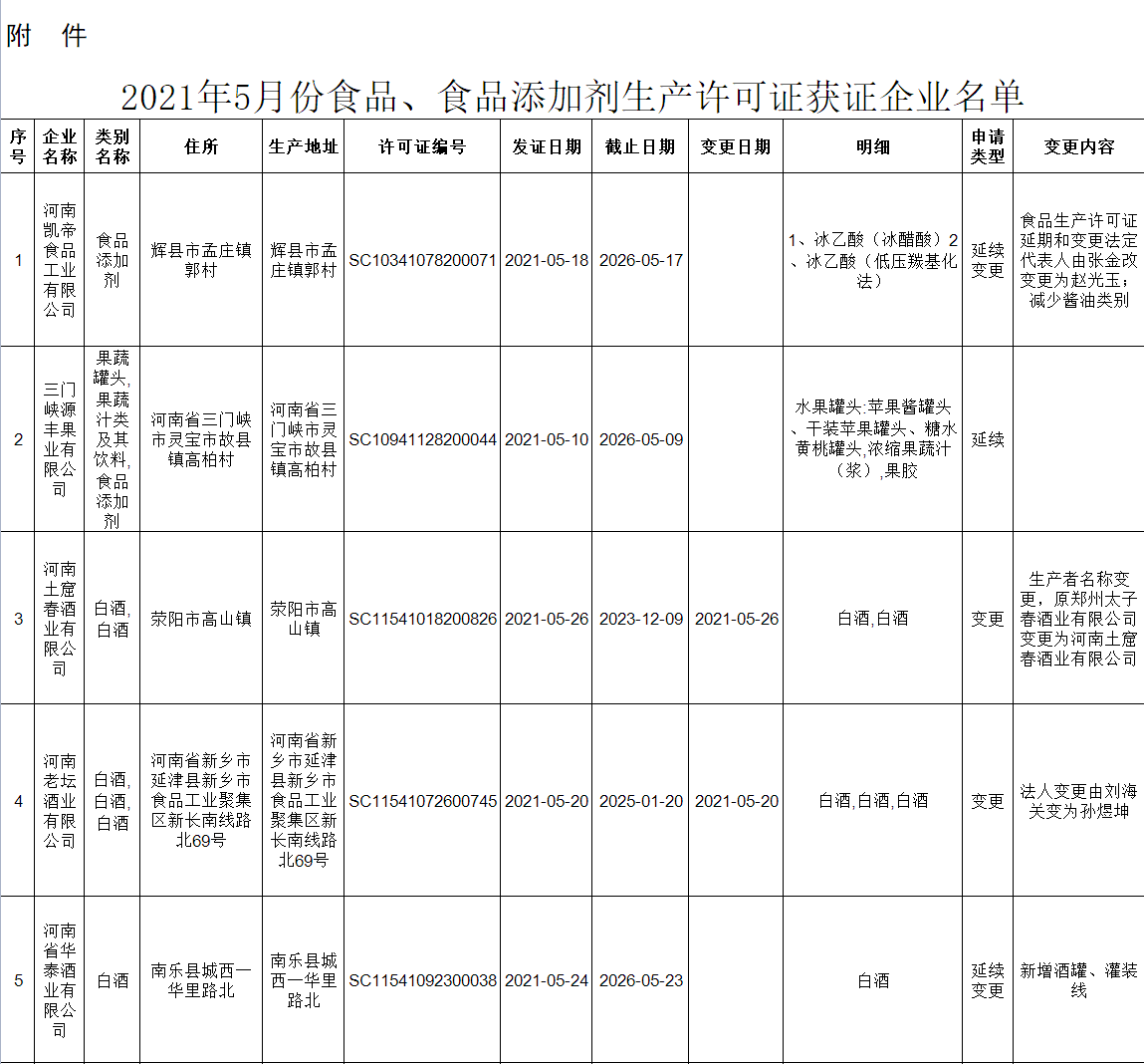 2022年5月食品、食品添加劑生產(chǎn)許可證獲證企業(yè)名單