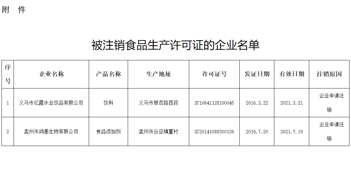 注銷義馬市億露水業(yè)飲品有限公司等2家企業(yè)食品生產許可證公告