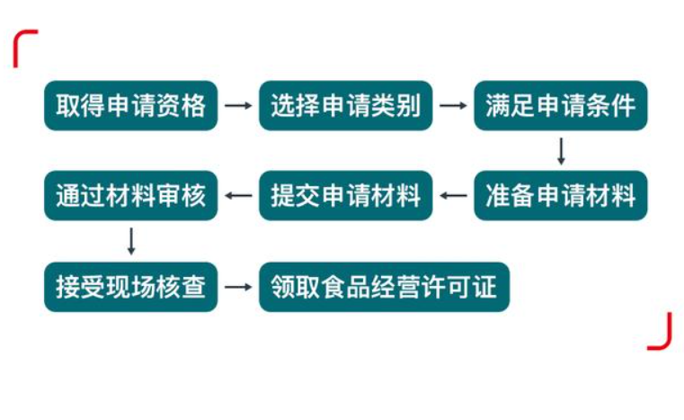 鄭州自貿(mào)區(qū)開(kāi)飯店餐飲經(jīng)營(yíng)許可證辦理流程