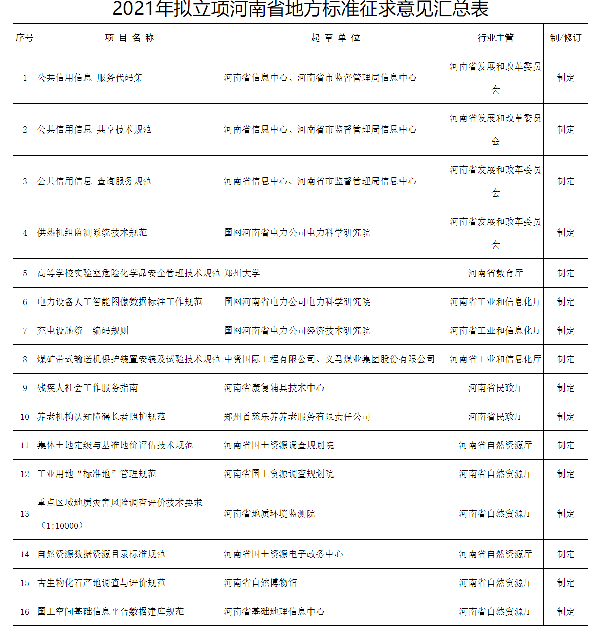 關于對2022年擬立項河南省地方標準征求意見的通知