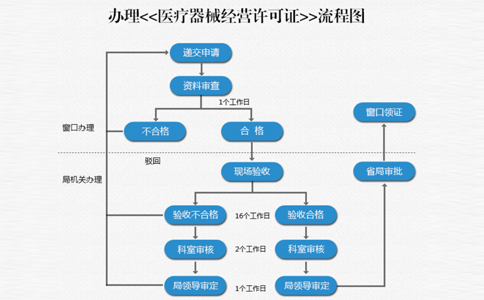 《醫(yī)療器械經(jīng)營監(jiān)督管理辦法》