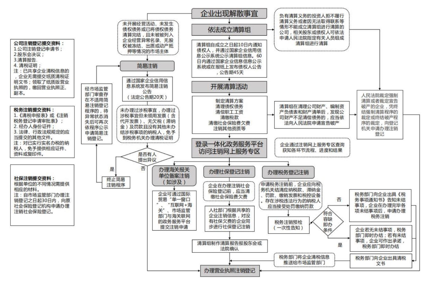 河南高新區(qū)新注冊(cè)公司注銷(河南省工商局簡(jiǎn)易注銷公司流程圖)