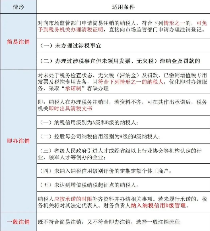 河南農(nóng)機合作社能網(wǎng)上注銷網(wǎng)上辦理稅務(wù)注銷步驟