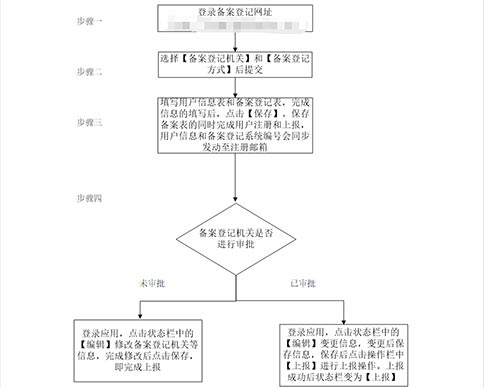 河南對外貿易經(jīng)營者備案登記(河南對外貿易經(jīng)營者備案表)