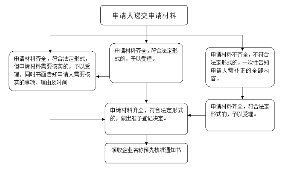 河南工商注冊(cè)代理列表流程