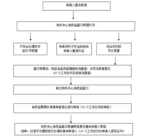 許昌衛(wèi)生食品證代辦(食品銷售或餐飲服務)辦理流程