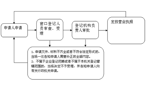 鄭州個人工商戶稅務(wù)注銷流程流程