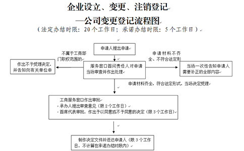 河南掌上工商變更公司法人代表要多長(zhǎng)時(shí)間