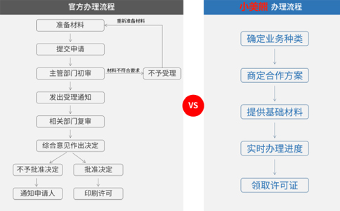 申請(qǐng)河南經(jīng)營(yíng)性icp許可證備案的時(shí)間流程
