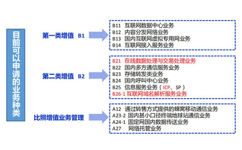 云計算牌照和idc有什么關(guān)系？如何區(qū)分？