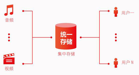 存儲(chǔ)轉(zhuǎn)發(fā)類業(yè)務(wù)是什么？如何辦理存儲(chǔ)轉(zhuǎn)發(fā)類業(yè)務(wù)許可?