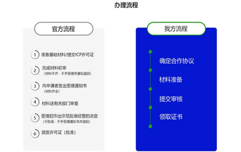 廣東icp許可證辦理的條件，廣東icp許可證辦理流程