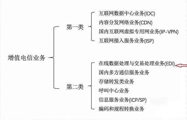 云服務許可證idc申請要多久？該如何申請