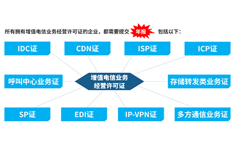 icp許可證沒(méi)有年檢怎么辦，icp年檢怎樣辦理