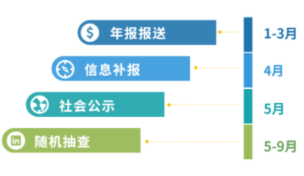 增值電信業(yè)務經營許可證年報多少錢，2024年ICP許可證年檢怎么做