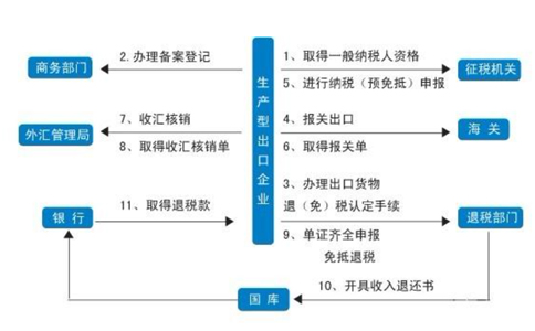 3天拿下洛陽(yáng)進(jìn)出口備案！全流程詳細(xì)版！