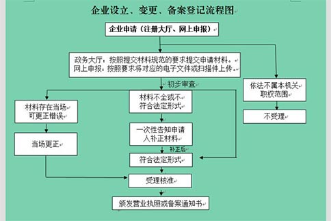 在鄭州，無地址也能輕松注冊公司？